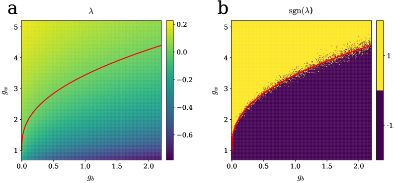 The Lyapunov exponent λ transitions from positive to negative as network parameters change, as demonstrated by the magnitude and sign plots, and aligns with theoretical predictions based on weight variance <span class="katex-eq" data-katex-display="false">\sigma_{w}^{2}</span>, bias variance <span class="katex-eq" data-katex-display="false">\sigma_{b}^{2}</span>, and a <span class="katex-eq" data-katex-display="false">tanh</span> activation function with a network width of <span class="katex-eq" data-katex-display="false">N=1000</span>.