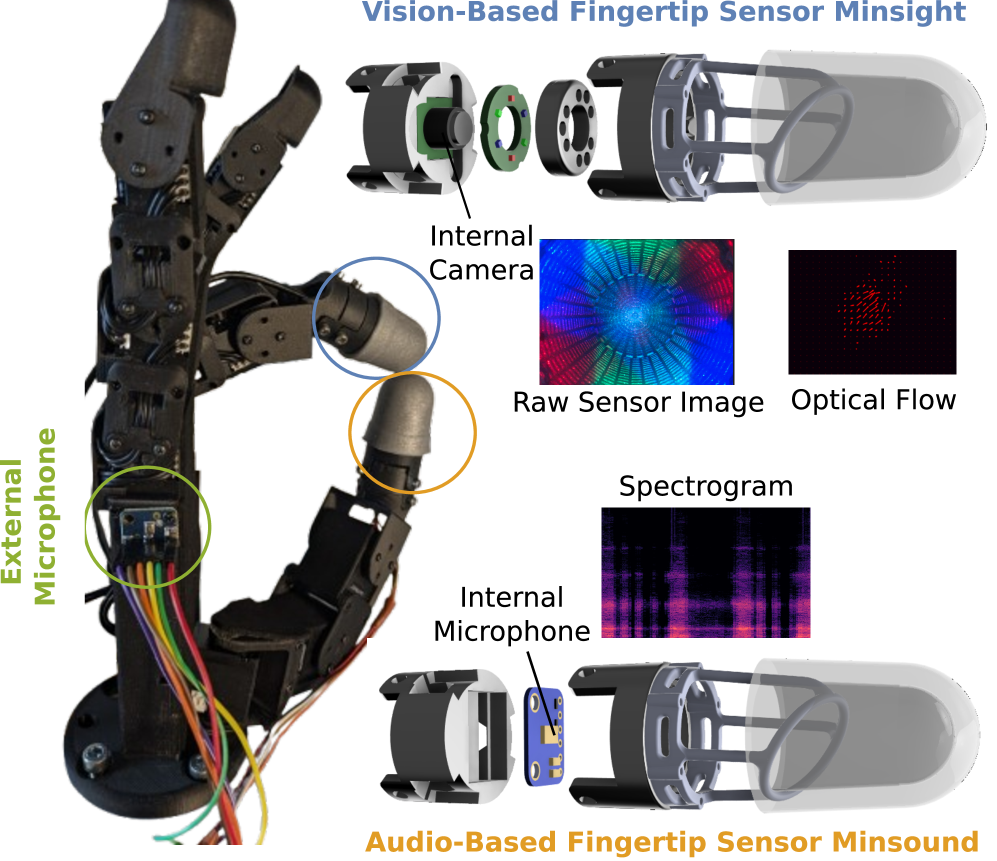 A four-fingered robotic hand collects multimodal tactile data using a vision-based sensor [latex]	ext{Minsight}[/latex] on the middle finger to measure fingertip deformation and infer contact forces, alongside a microphone-based sensor [latex]	ext{Minsound}[/latex] on the thumb and palm to capture both contact and ambient audio at 48 kHz.