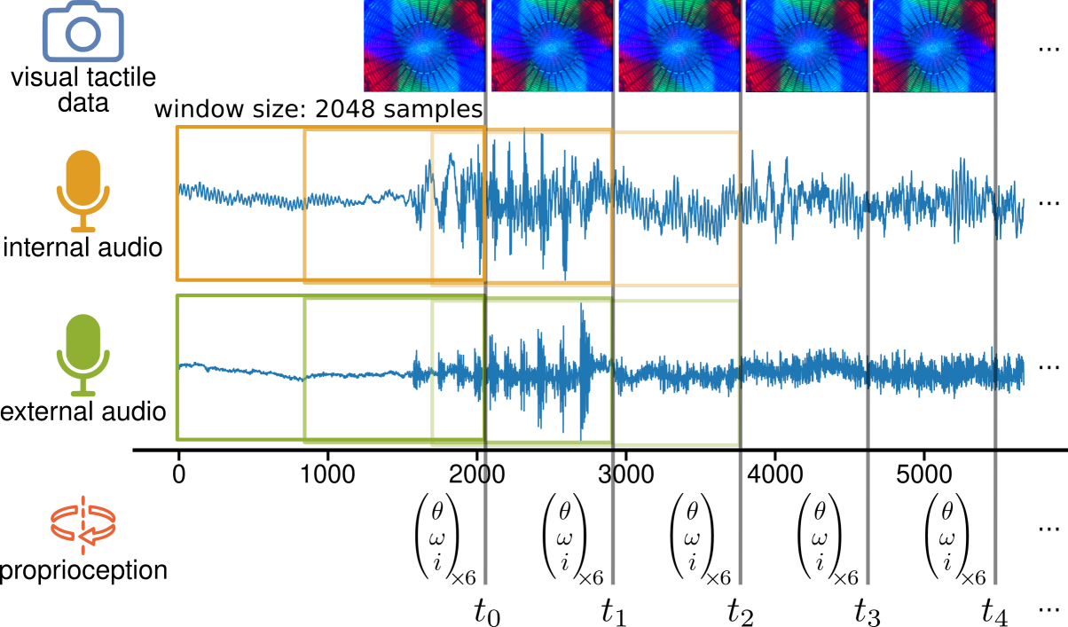 During exploration, the system collects synchronized multimodal data-vision at 50 Hz, audio at 48 kHz, and motor states at 50 Hz-and associates each visual frame with the 42.67 ms of preceding audio data.