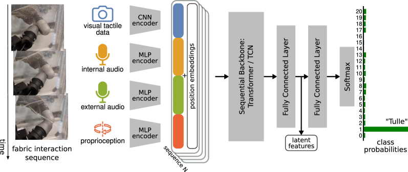 A multimodal classification architecture processes [latex]N=200[/latex] time steps of fabric interaction data by encoding each modality, concatenating and normalizing the features, adding positional embeddings, and then utilizing either a three-layer multi-head attention network or a temporal convolutional network to classify the interactions via a two-layer fully connected network with a softmax output.