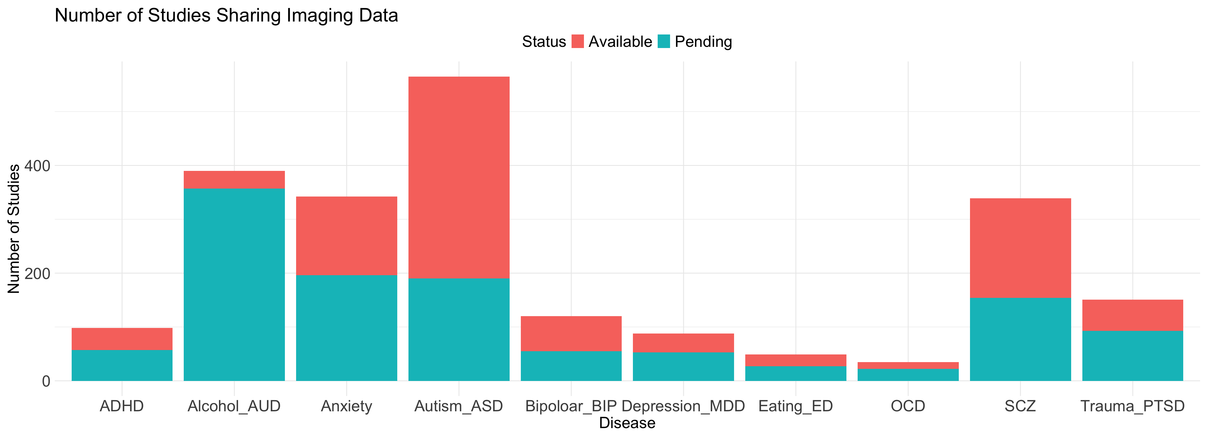 Развитие мозга на протяжении жизни, частично отраженное в данных Bethlehema et al. (2022), коррелирует с количеством нейровизуализационных исследований, делящихся данными в Национальном архиве данных о психическом здоровье (NDA), что указывает на растущий интерес и накопление информации о нейробиологических основах различных заболеваний.