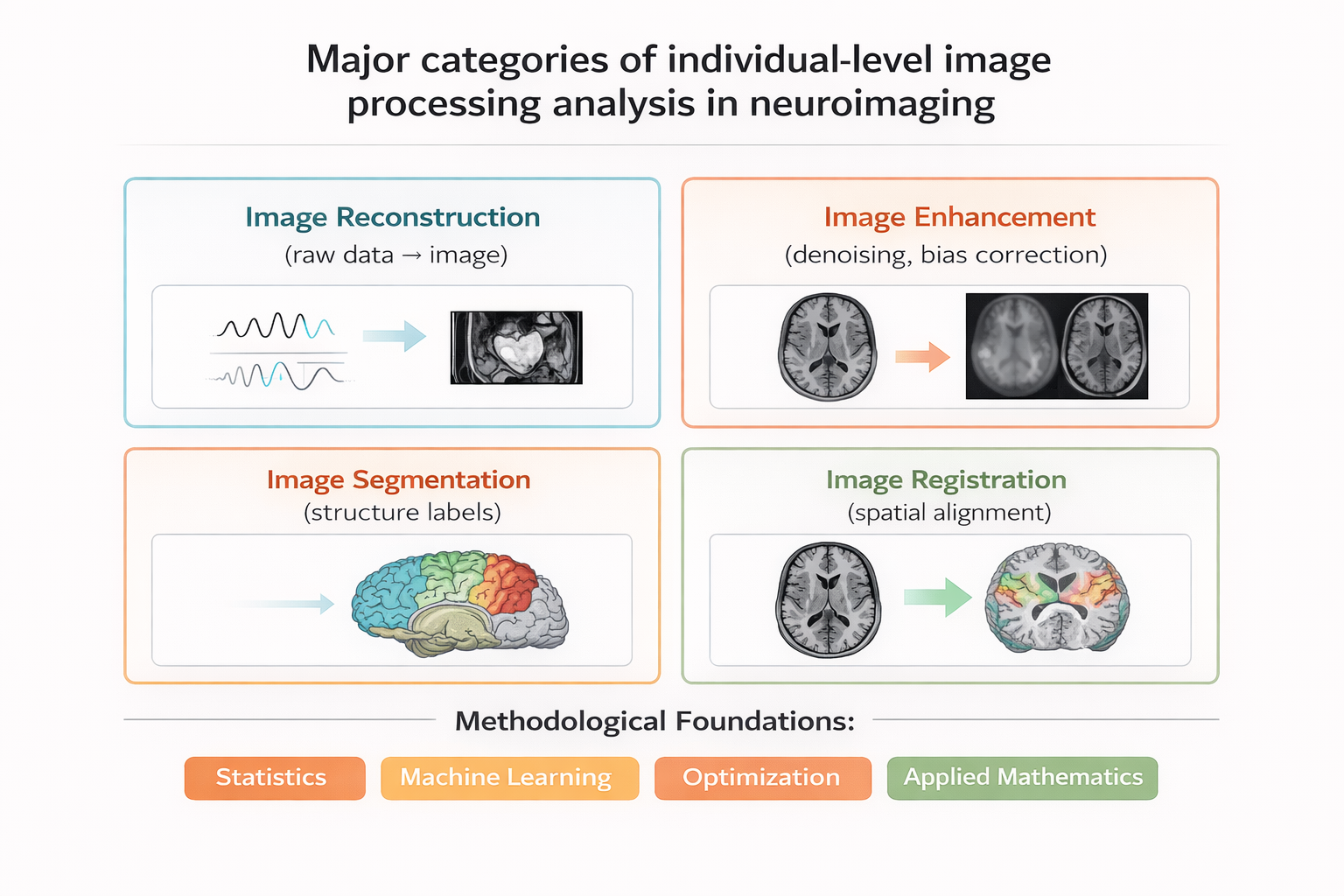 Анализ МРТ включает четыре основных компонента - реконструкцию изображений, их улучшение, сегментацию и регистрацию - которые опираются на статистику, машинное обучение, оптимизацию и прикладную математику, образуя концептуальную, а не последовательную схему обработки.