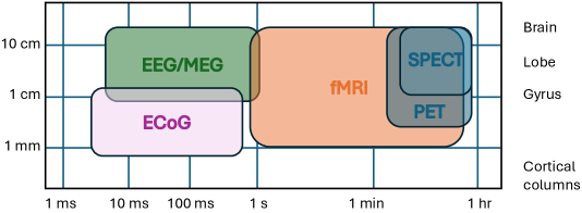 Различные методы нейроимиджинга, такие как ЭЭГ, фМРТ и ПЭТ, отличаются по пространственному и временному разрешению: ЭЭГ обеспечивает миллисекундное разрешение, фМРТ - 1-2 секунды, а ПЭТ фиксирует единовременный снимок мозговой активности, позволяя изучать различные физиологические процессы в зависимости от используемого трассера.