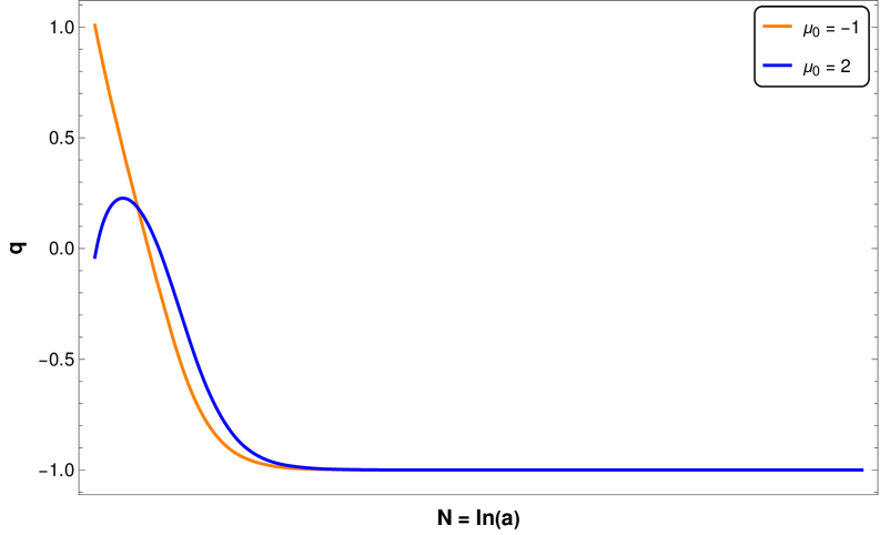 The deceleration parameter’s qualitative evolution, as influenced by initial conditions ([latex]x\_{2}[0]=0.1[/latex], [latex]x\_{3}[0]=0.1[/latex], [latex]x\_{5}[0]=0.1[/latex]) and parameter values of [latex]\lambda\_{0}[/latex] and [latex]\mu\_{0}[/latex], demonstrates sensitivity to these variables with a fixed [latex]h=0.5[/latex] value, suggesting a complex interplay governing the system's dynamic behavior.