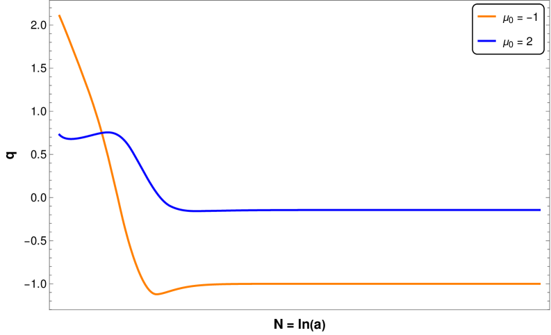The deceleration parameter for connection <span class="katex-eq" data-katex-display="false">\Gamma_C</span> evolves qualitatively with varying initial values and parameters <span class="katex-eq" data-katex-display="false">\lambda_0</span> and <span class="katex-eq" data-katex-display="false">\mu_0</span>, given initial conditions <span class="katex-eq" data-katex-display="false">x_2[0] = 0.8</span>, <span class="katex-eq" data-katex-display="false">x_3[0] = 0.01</span>, <span class="katex-eq" data-katex-display="false">x_4[0] = 0.05</span>, and <span class="katex-eq" data-katex-display="false">h = 0.5</span>.