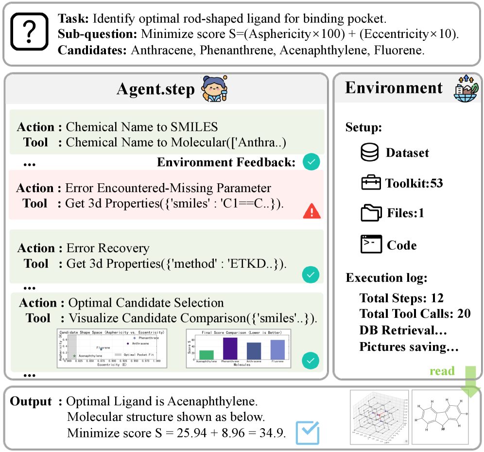 Within SciAgentGym, an agent demonstrates the capacity to navigate a complex chemistry task not through direct programming, but by orchestrating specialized tools, recovering from inevitable failures, and ultimately synthesizing a final output - a process reflecting the emergent behavior characteristic of growing systems rather than engineered ones.