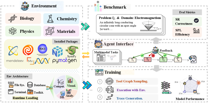 SciAgentGym provides a versatile environment for multi-disciplinary, multi-modal tasks, integrating specialized toolkits and supporting iterative reasoning, evaluation, and performance enhancement through tool graph sampling and execution-grounded verification.