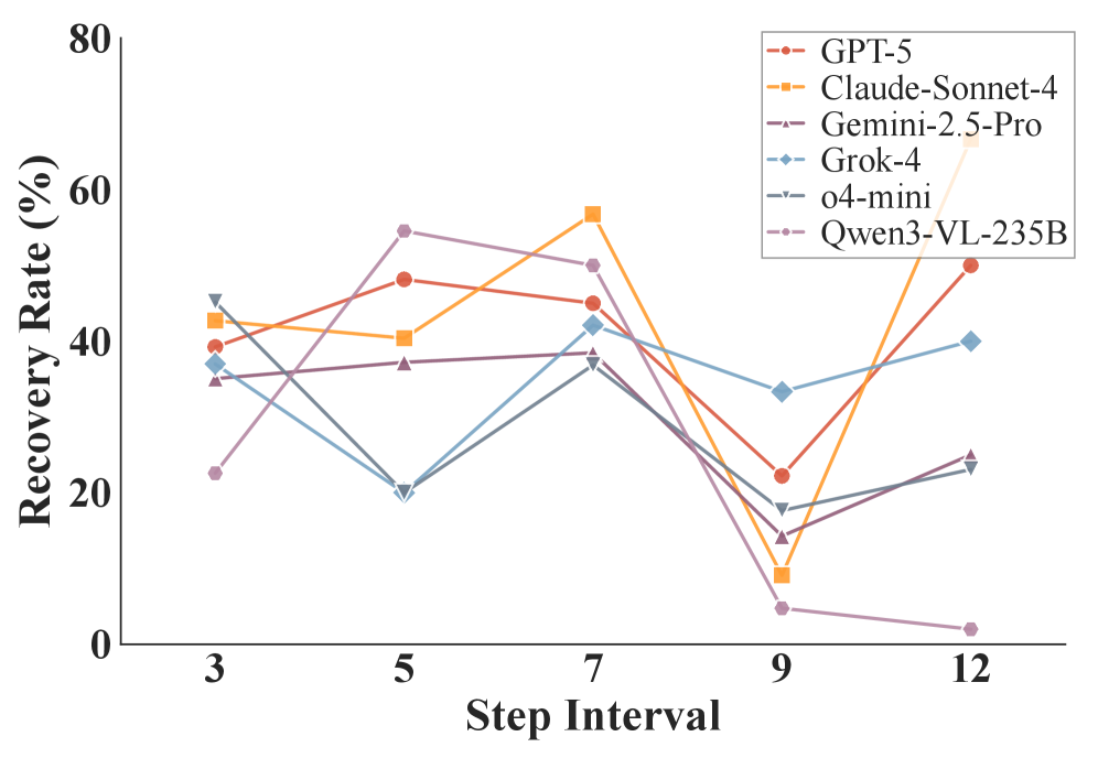 Analysis of SciAgentBench reveals a negative correlation between tool-call frequency and success rate ([latex]r=-0.18[/latex]), suggesting ineffective iterative loops, and highlights the importance of adaptation, parameter tuning, strategy pivoting, and loop escape for successful error recovery.