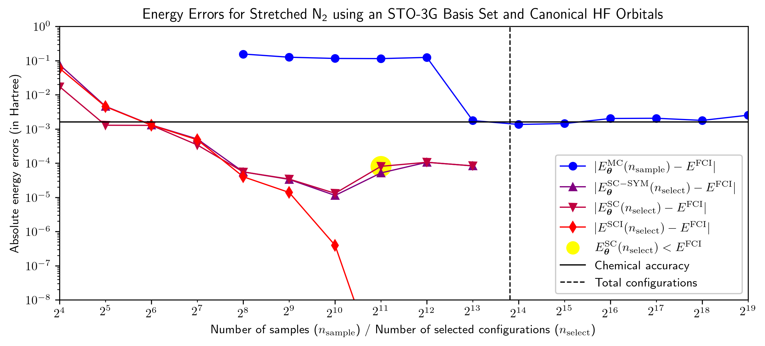 Решения NBF, представленные на рисунке 1, демонстрируют, что ошибка энергии <span class="katex-eq" data-katex-display="false">|E^{\mathrm{SCI}}(n\_{\mathrm{select}})-E^{\mathrm{FCI}}|[ /latex] снижается до приблизительно [latex]5\cdot 10^{-{11}}[ /latex] Хартри и остается на этом уровне при дальнейшем увеличении [latex]n\_{\mathrm{select}}.</span>