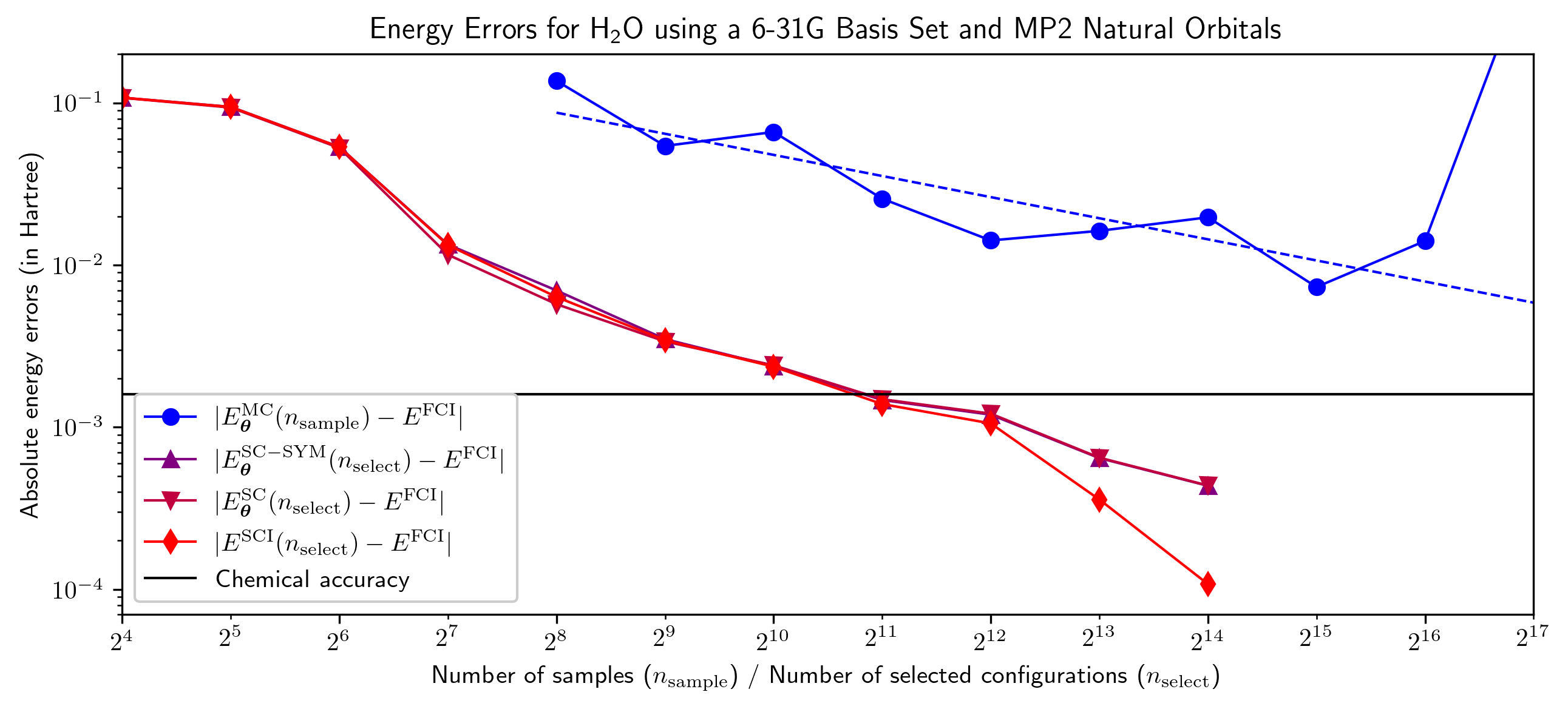 При численном решении методом NBF наблюдается, что ошибка энергии, равная приблизительно 837 мХа при <span class="katex-eq" data-katex-display="false">n_{sample} = 2^{17}</span>, линейно уменьшается в логарифмической шкале, за исключением одного выброса.