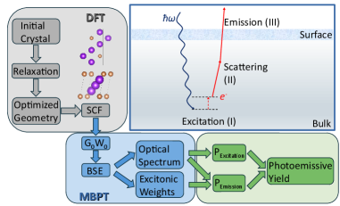 Исследование представляет собой трехступенчатую модель фотоэмиссии, основанную на расчетах из первых принципов с использованием многочастичной теории, где сначала определяются свойства основного состояния посредством DFT (серые блоки), затем рассчитываются свойства возбужденных состояний с помощью MBPT ([latex]G_0W_0 + BSE[/latex] - синие блоки), и, наконец, выполняется постобработка для вычисления выхода фотоэмиссии (зеленые блоки).