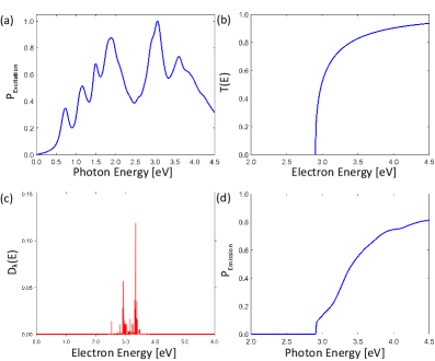 Анализ K3Sb показал, что оптическое поглощение и вероятность эмиссии электронов зависят от энергии, причём распределение энергии возбужденных электронов при 3.6 эВ соответствует экспериментальным данным и теоретическим расчетам общей вероятности эмиссии фотонов.