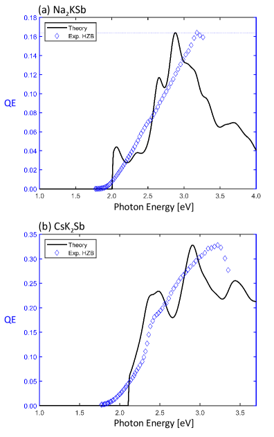 Квантовая эффективность кубических кристаллов <span class="katex-eq" data-katex-display="false">Na_2KSb</span> и <span class="katex-eq" data-katex-display="false">CsK_2Sb</span>, измеренная в HZB, согласуется с результатами расчетов на основе предложенной модели многочастичного фотоизлучения, при этом горизонтальные штрихи указывают на значение квантовой эффективности, использованное для совмещения расчетного спектра с экспериментальными данными.
