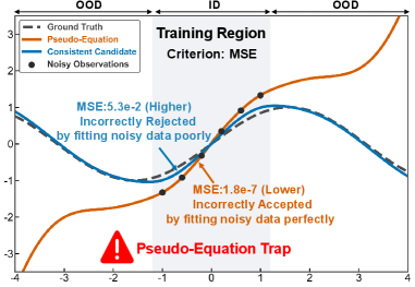 Noisy training data can lead to the acceptance of an incorrect model ([latex]orange[/latex]) that perfectly fits the noise, while simultaneously rejecting a correct model ([latex]blue[/latex]) due to its poor fit to the noise.