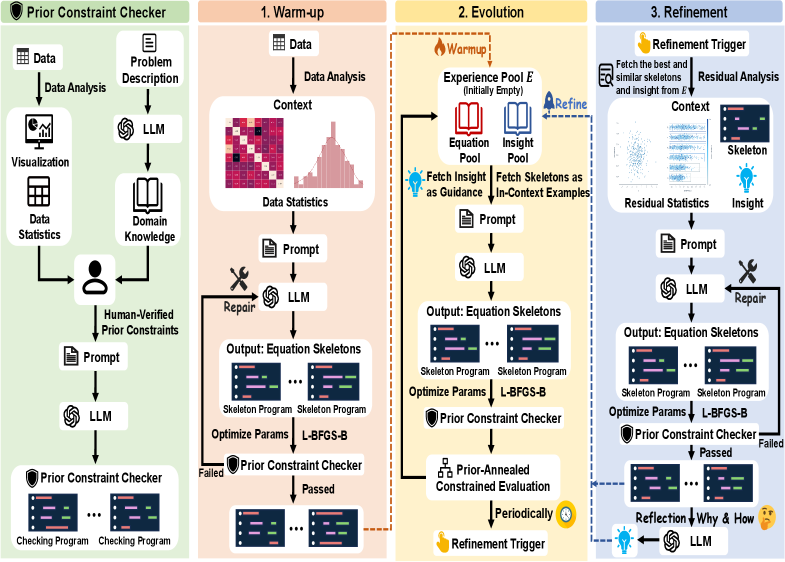 The proposed PG-SR framework utilizes a three-stage pipeline-Warm-up, Evolution, and Refinement-to construct a prior constraint checker and improve policy performance.
