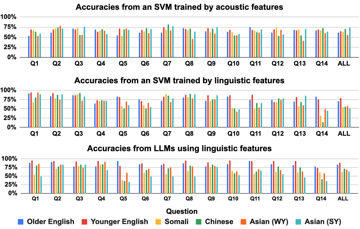 Classifiers demonstrate varying performance across English dialects and multilingual speakers, with support vector machines exhibiting the lowest but most consistent accuracy, while large language models achieve the highest accuracy but display a stronger bias, as statistically confirmed in Table IV.