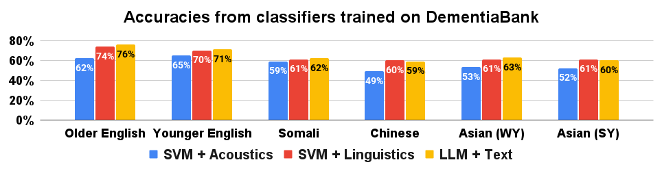 Classifiers trained on the DementiaBank dataset exhibit a pronounced bias, demonstrating superior performance with monolingual speakers compared to multilingual speakers - a trend more significant than previously observed.