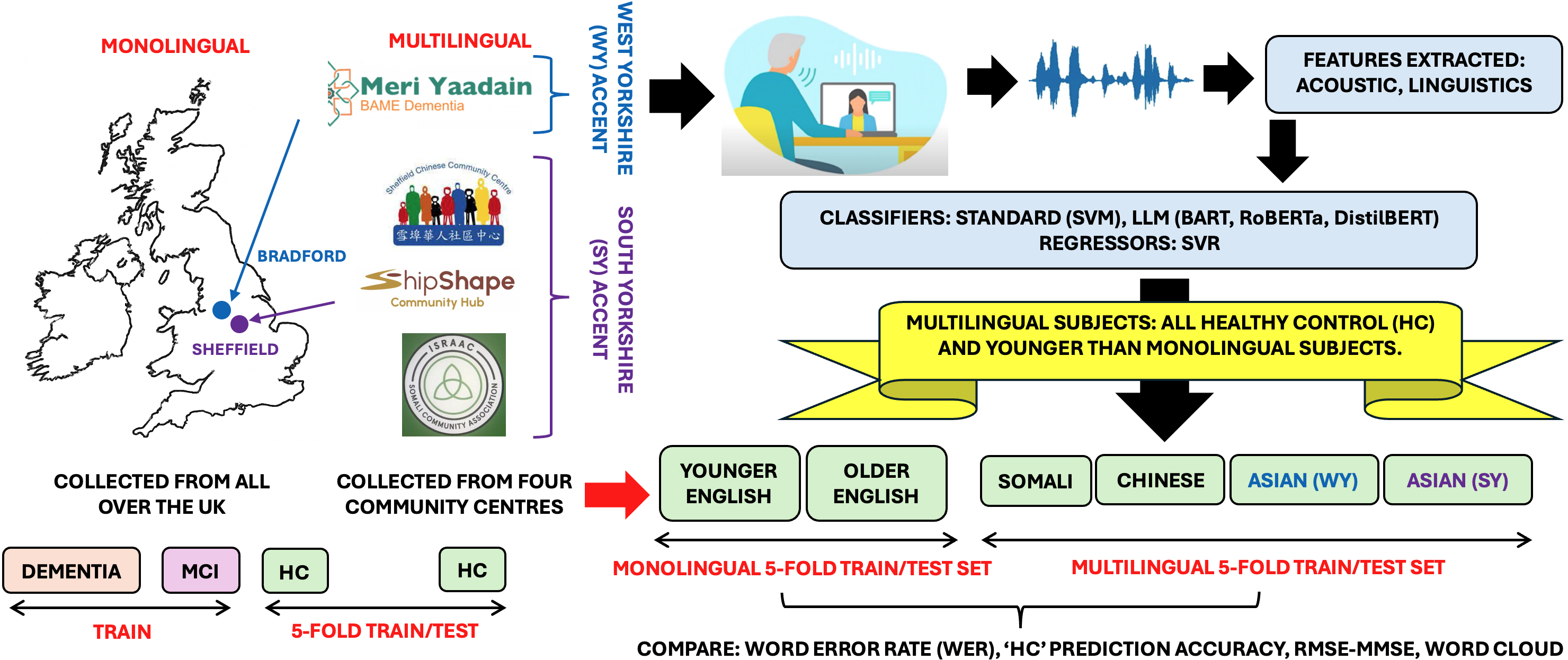 Acoustic and linguistic data from monolingual speakers across the UK and multilingual speakers recruited from community centers in Sheffield and Bradford-representing languages including Mandarin, Cantonese, Somali, Hindi, Urdu, Punjabi, Mirpuri, and Arabic-were collected via <span class="katex-eq" data-katex-display="false">14</span> clinically effective memory prompts delivered by a virtual agent to compare cognitive profiles.