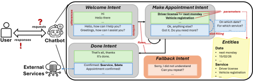 A task-based chatbot architecture prioritizes functional decomposition, enabling specialized modules to address distinct conversational objectives and fostering a system where dialogue isn't merely reactive, but actively pursues defined goals.