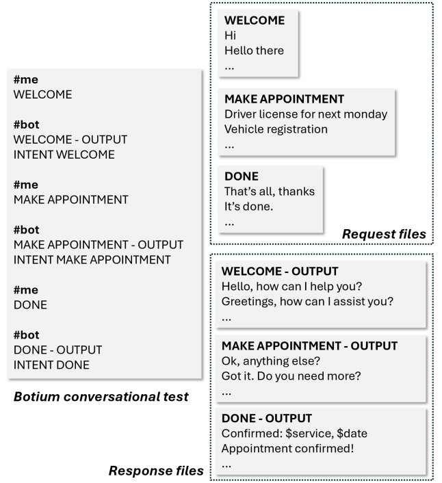 ABotium successfully passed a conversational test, demonstrating its ability to engage in meaningful dialogue.