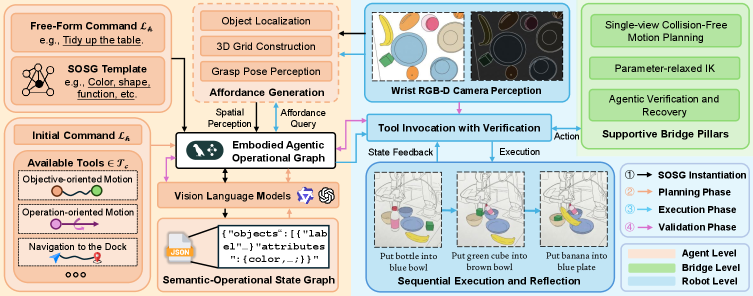 The UniManip framework integrates task planning and motion execution via an Agentic Operational Graph, enabling a robot to interpret human commands and autonomously generate action sequences, while a reflective recovery mechanism ensures adaptation and resilience in the face of execution failures-essentially realizing a system capable of both directed action and self-correction.