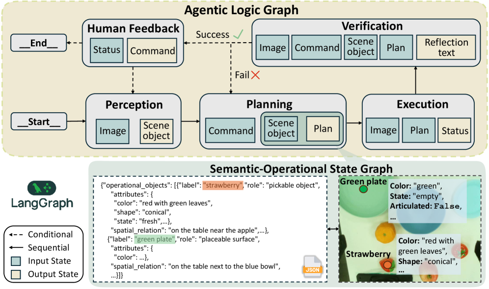 This bi-level agentic operational graph utilizes an AI agent [latex]ALG[/latex] with conditional directed edges operating above a structured semantic understanding of the environment [latex]SOSG[/latex], enabling a nuanced interaction with its surroundings.