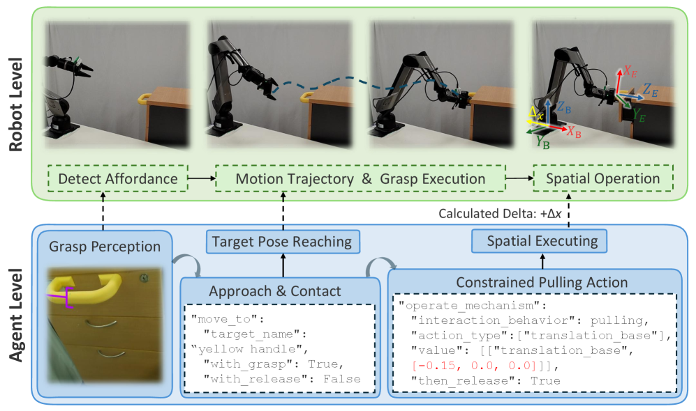 The robot successfully opens a drawer by decomposing the task into a sequence of tool invocations, each utilizing specific spatial operational formats for manipulator movement.