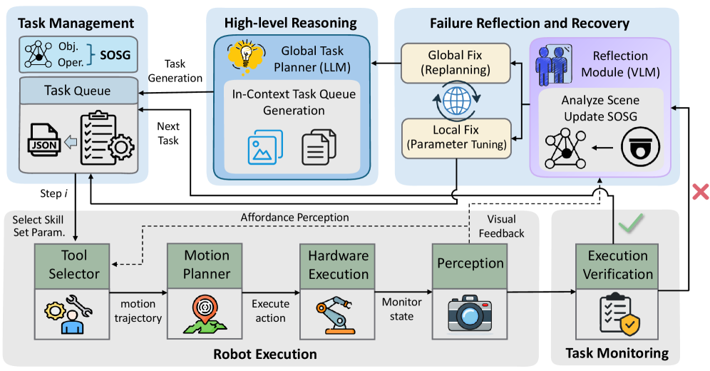 UniManip employs a closed-loop failure reflection and recovery mechanism that continuously monitors execution, diagnoses anomalies with cognitive reasoning, and recovers through local corrections or global replanning.