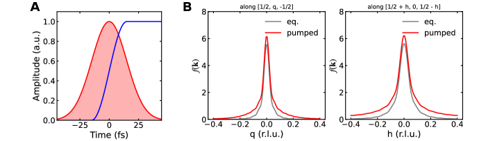 Photoexcitation significantly alters the magnon occupation <span class="katex-eq" data-katex-display="false">f(\mathbf{k})</span> along reciprocal axes from its equilibrium distribution at 190K, though residual wiggles in the excited state distribution are attributed to interpolation artifacts.