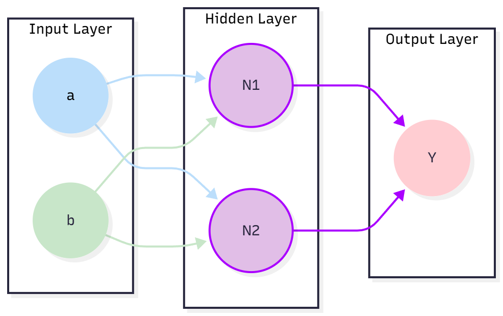 This binary neural network (BNN) architecture demonstrates the successful implementation of a 2-input XOR operation, serving as a clear example of its functionality.
