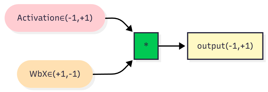 Neuron operations leverage activations and binary weights to produce outputs, establishing a fundamental link between input signals and resultant neuronal behavior.