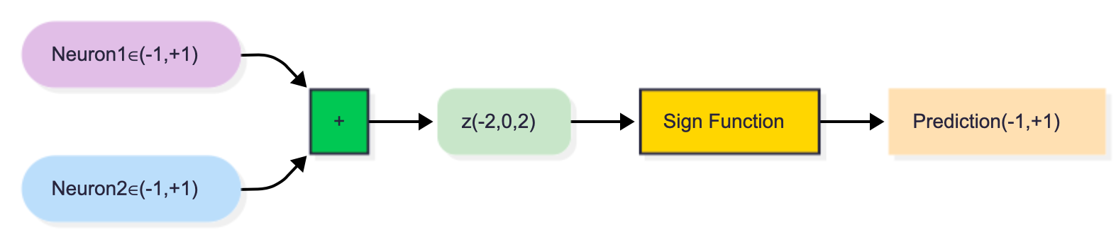 Neuron outputs are summed, and the resulting value is passed through a sign function to generate the final prediction.