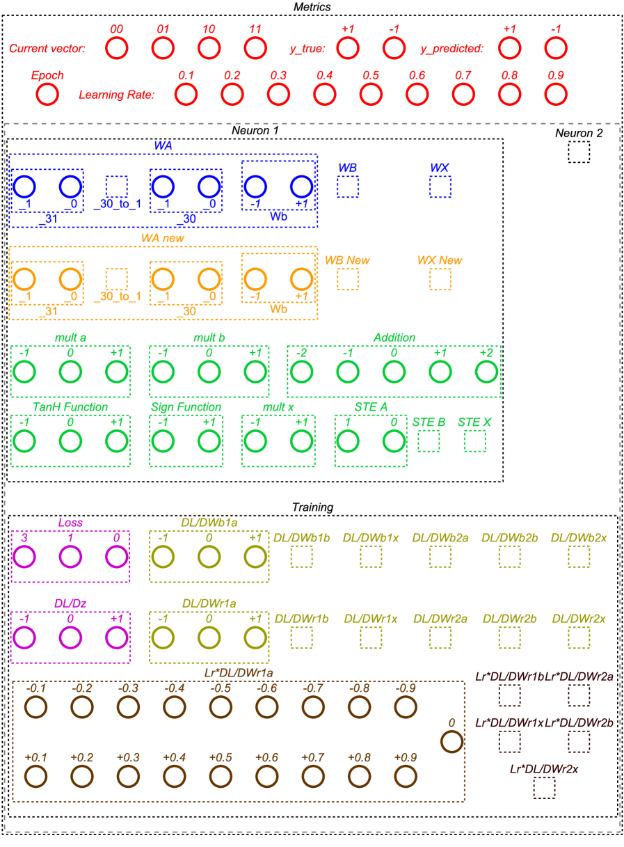 The BNN PN model utilizes a performance network to track epoch number, current vector, expected and predicted outputs, learning rate, weights, and metrics across all segment calculations.