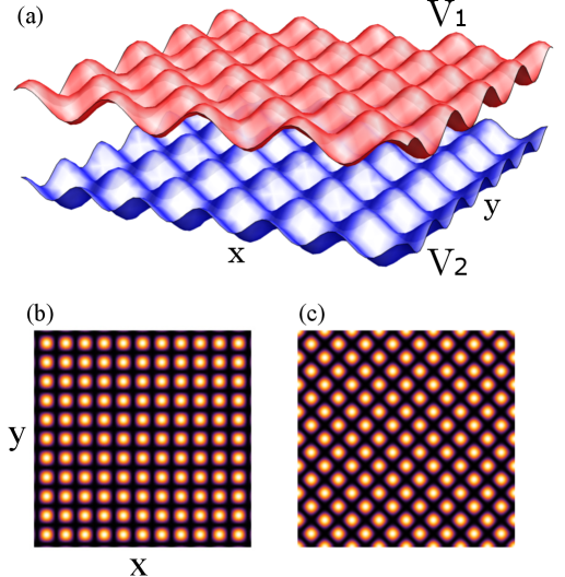 Independent control of atoms with differing spin states is achieved through the superposition of two perpendicularly oriented, spin-dependent <span class="katex-eq" data-katex-display="false">V_1</span> and <span class="katex-eq" data-katex-display="false">V_2</span> optical lattices.