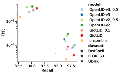 Сравнительный анализ моделей на трех эталонных наборах данных LID демонстрирует взаимосвязь между частотой ложных срабатываний (чем ниже, тем лучше) и полнотой (чем выше, тем лучше), при этом полный набор метрик представлен в таблице 9, а результаты для набора FLORES+ получены на devtest-разделе, а для FastSpell - в версии, исключающей язык нюнорск.