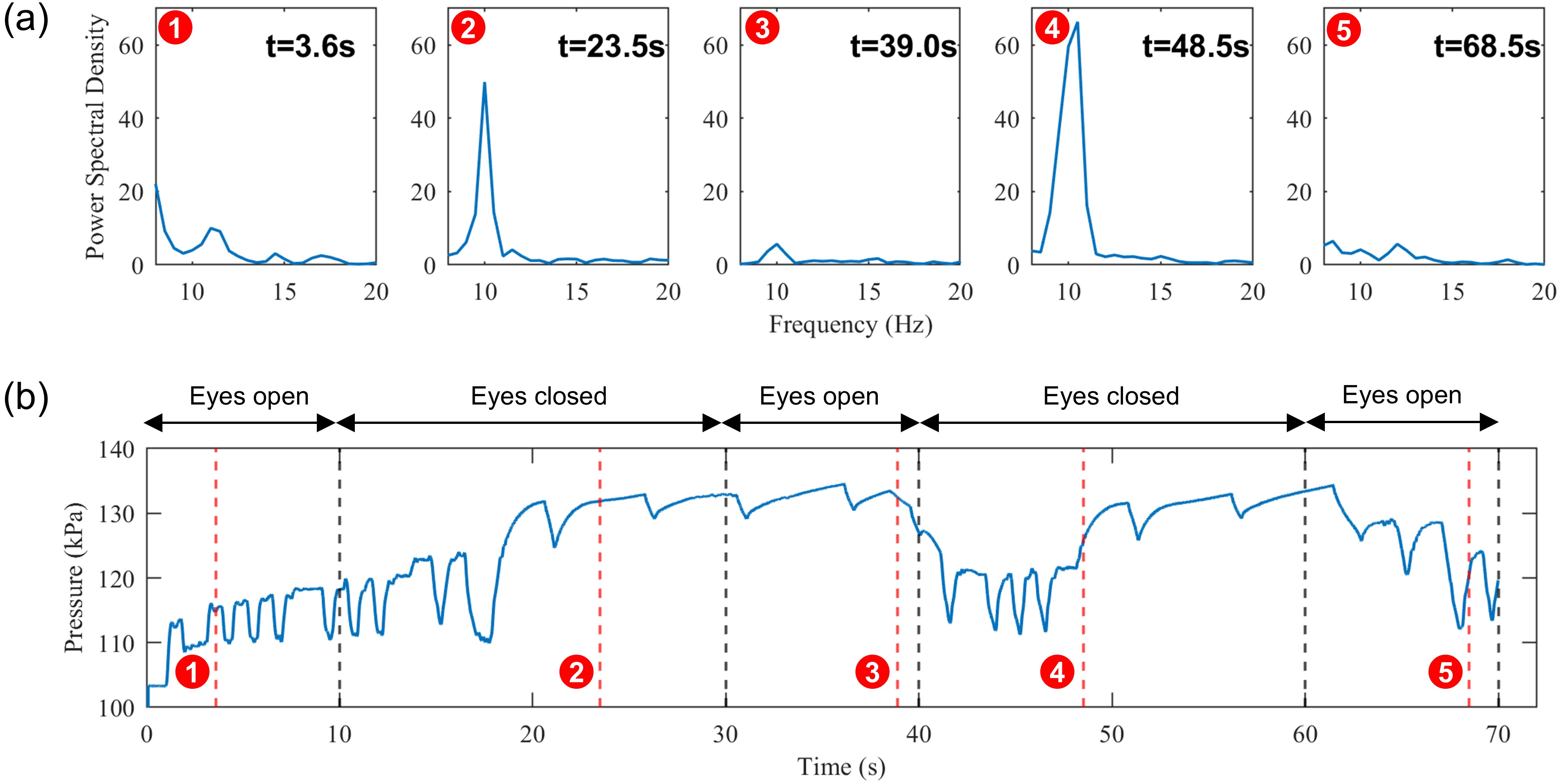 Analysis of EEG alpha wave power spectral density (PSD) alongside soft flower pressure changes reveals a correlation between instances of signaled microcontroller activity (approximately every 5s) and fluctuations in alpha wave activity, as modulated by experimenter eye movements.
