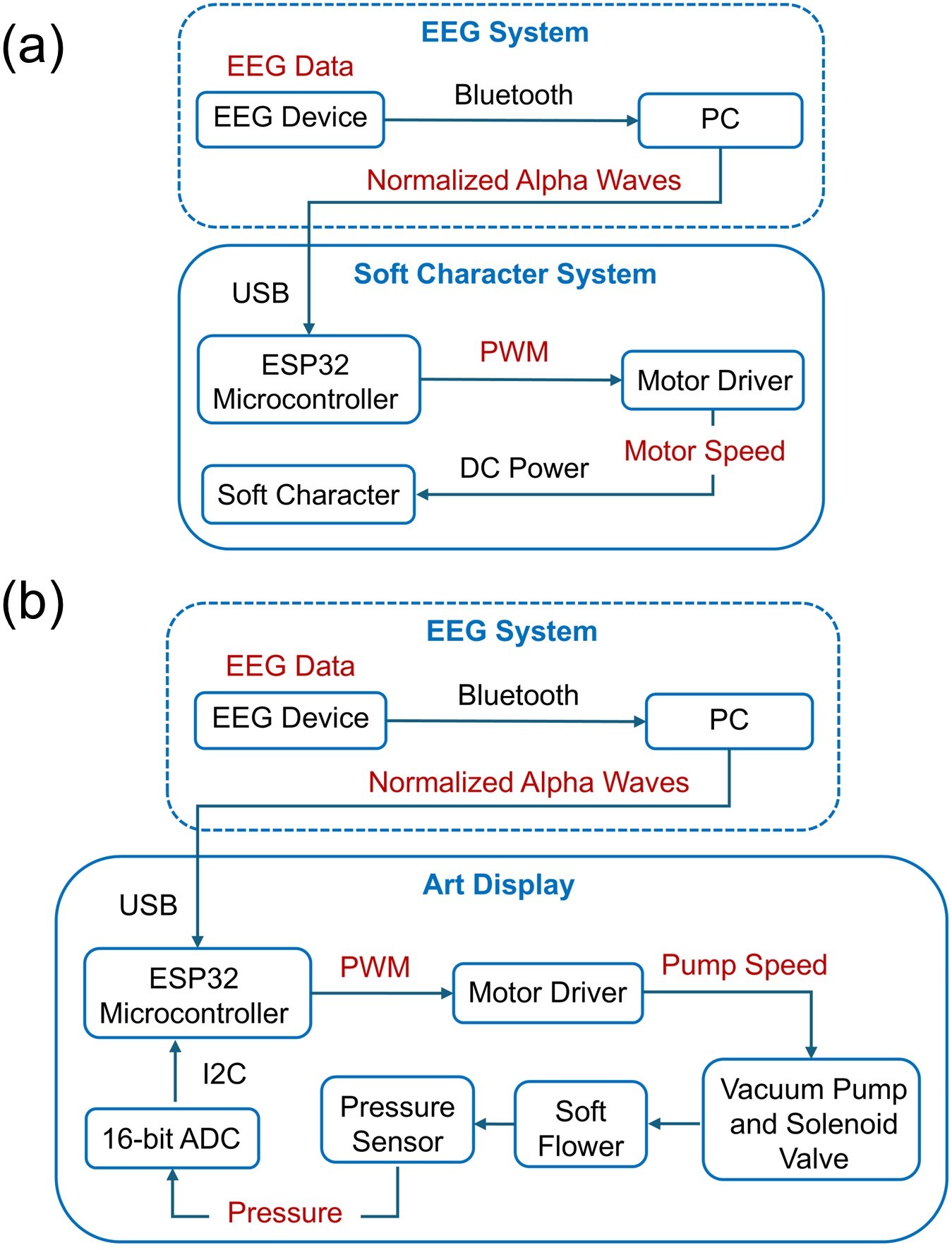 This soft robotic system demonstrates a versatile hardware platform capable of functioning as both a general-purpose soft character and an aesthetically pleasing art display, such as a flower.
