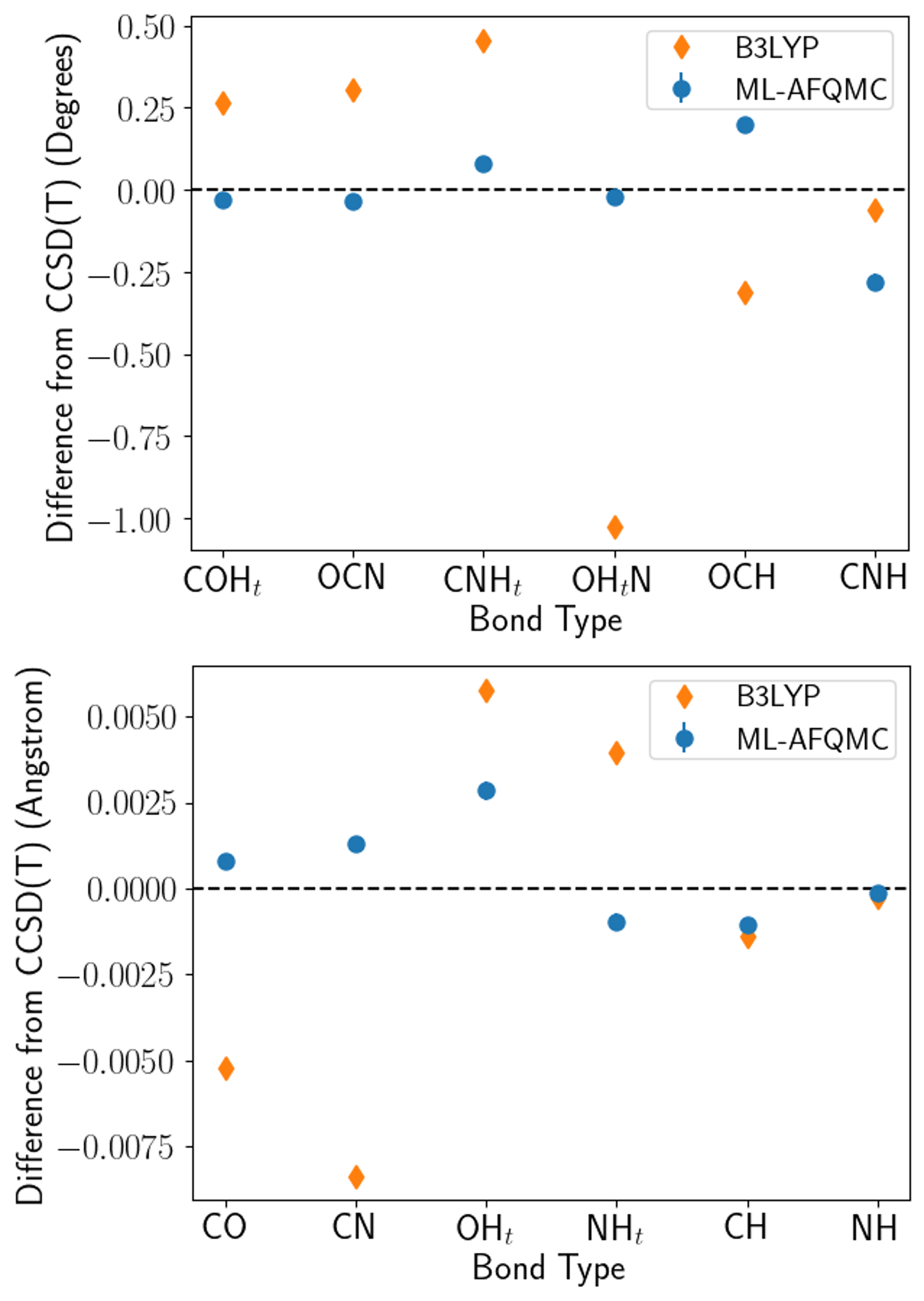 Расчеты NEB показали, что различия в длинах связей и углах между атомами в переходном состоянии при таутомеризации формамида и формимидиновой кислоты, предсказанные методами DFT (B3LYP) и AFQMC, отличаются от значений, полученных с помощью CCSD(T).