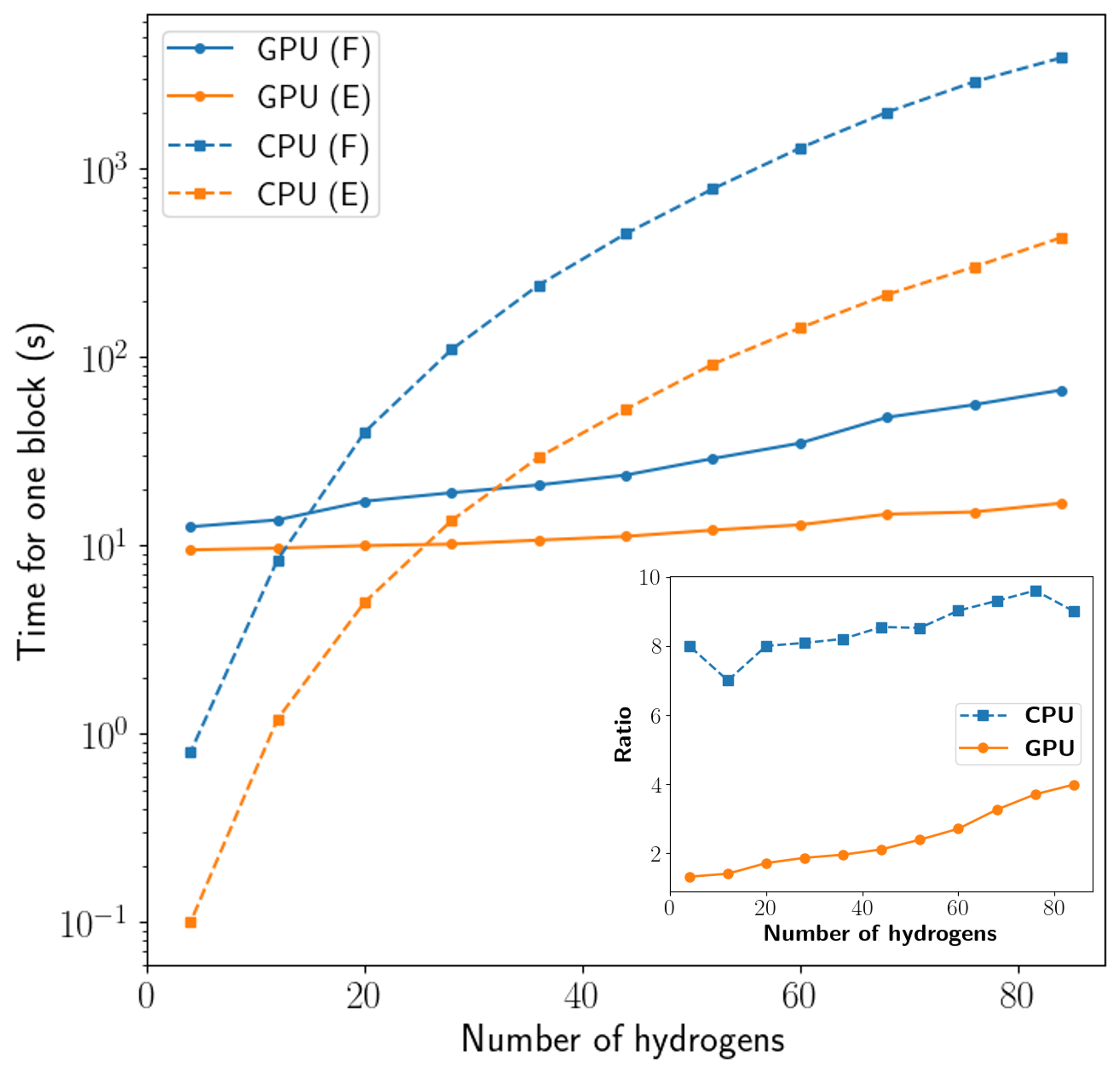 Для одномерной цепочки водорода в базисе STO-6G вычисления энергии методом AFQMC и сил rev-AD демонстрируют масштабируемость с ростом системы, при этом GPU-вычисления обеспечивают значительное ускорение по сравнению с CPU как для энергии (оранжевый), так и для сил (синий) при одинаковых затратах на сэмплирование, что подтверждается вставкой, показывающей соотношение времени вычисления сил к времени вычисления энергии.