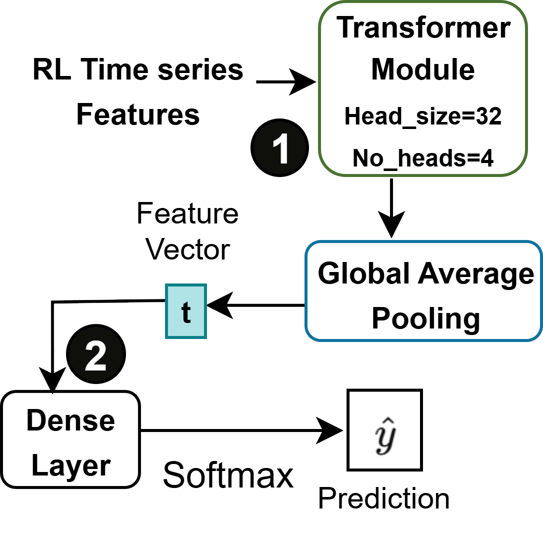 Prometheus significantly simplifies transformer-based architectures by reducing complexity while maintaining performance.