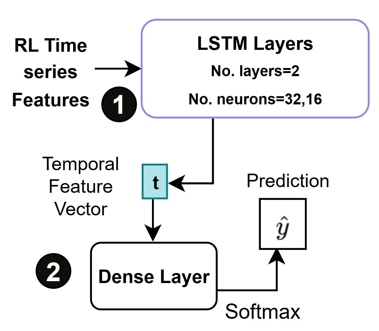 Prometheus simplifies LSTM-based architectures, reducing complexity without sacrificing performance.