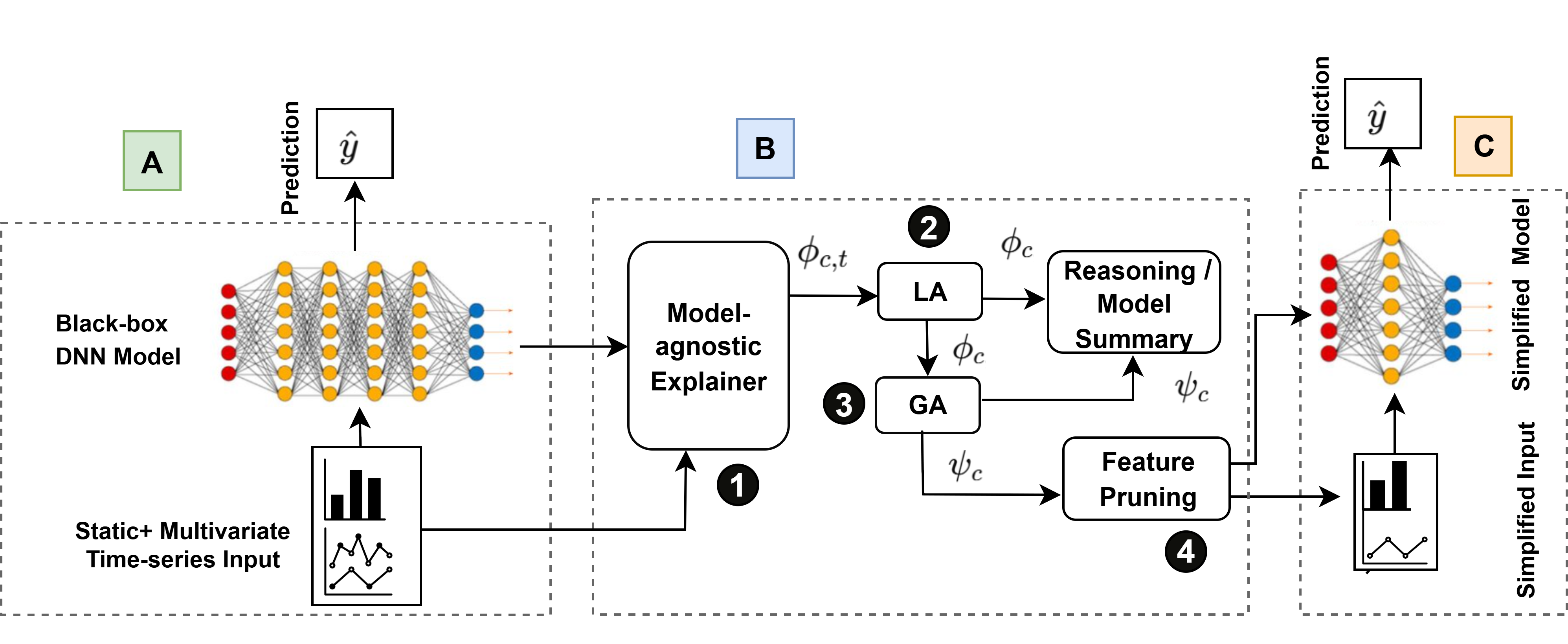 The Prometheus architecture utilizes a black-box DNN, an explainer-comprising model-agnostic explanation, local and global aggregation, and feature pruning-to generate a simplified DNN with fewer components.