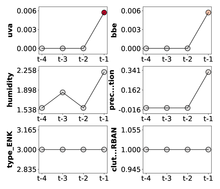 The study elucidates feature importance in failure prediction using a GNN-Transformer model, as demonstrated by SHAP values calculated across different time steps-revealing which features most influence the model’s assessments of impending failures.