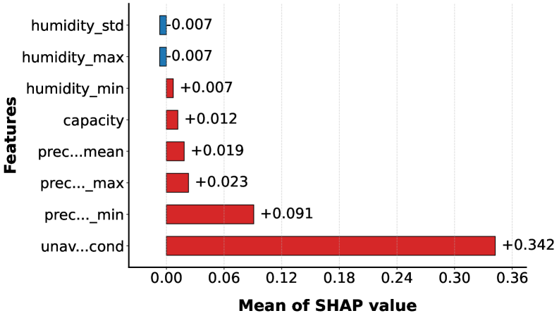 Analysis of urban deployment failures reveals the average impact of each feature, as measured by SHAP values.