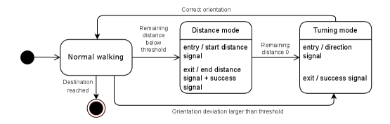 Процесс навигации, основанный на событиях, позволяет системе ориентироваться в пространстве, используя последовательность действий, определяемых поступающими сигналами, что обеспечивает адаптивное и эффективное перемещение в динамичной среде.
