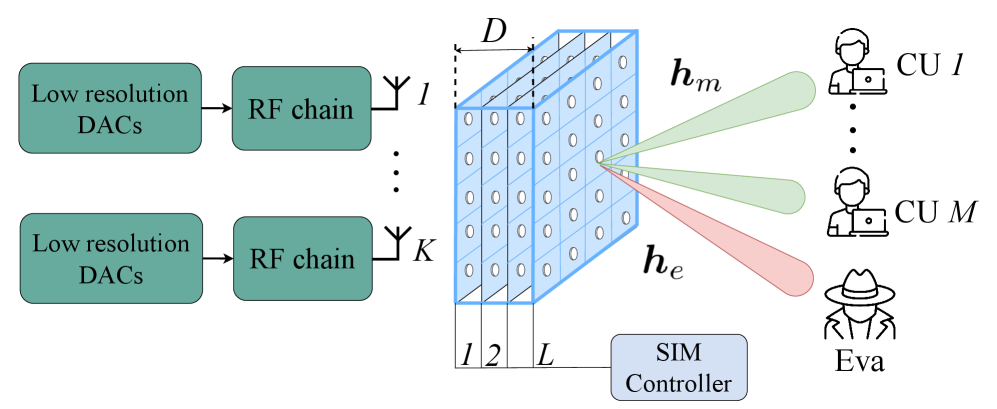 A secure multi-user communication system is enhanced through simulation-aided methodologies.