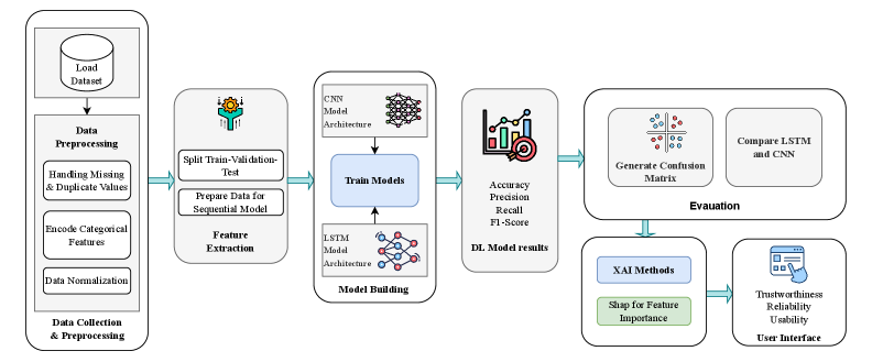 A novel framework emerges for network intrusion detection, integrating deep learning with a user interface designed to facilitate expert verification-a system built not on absolute certainty, but on the anticipation of inevitable fallibility and the need for ongoing human oversight.