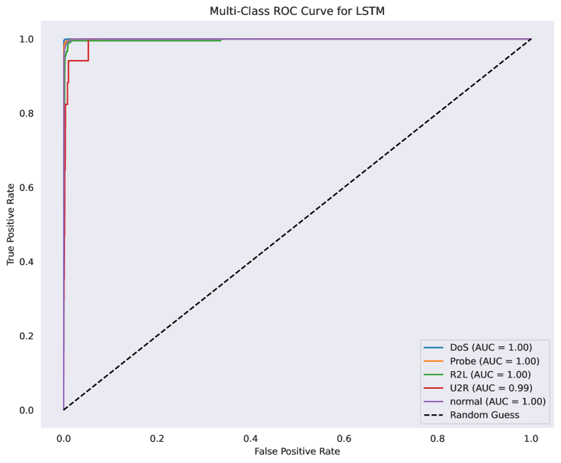 Both Convolutional Neural Networks (CNN) and Long Short-Term Memory (LSTM) networks demonstrate effective intrusion detection capabilities, as evidenced by their respective confusion matrices and Receiver Operating Characteristic (ROC) curves.