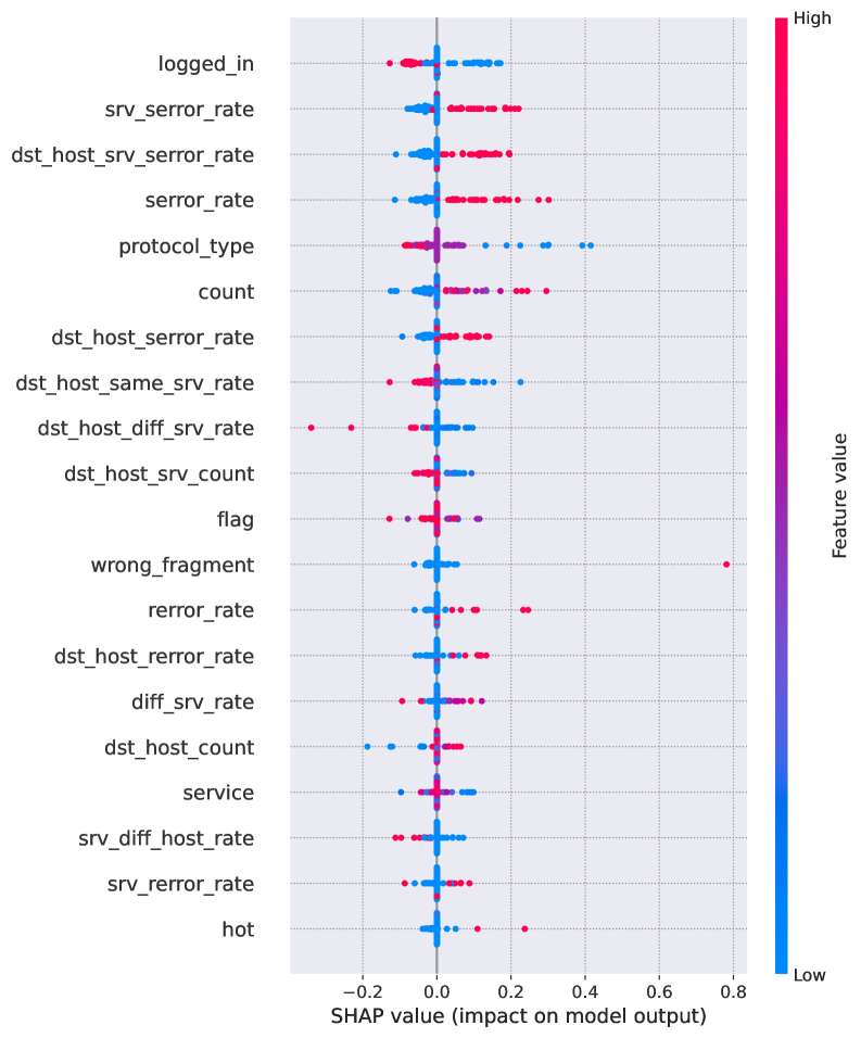 SHAP analysis reveals that both convolutional neural networks (CNNs) and long short-term memory networks (LSTMs) rely on similar input features to make predictions, as indicated by their respective feature importance plots.