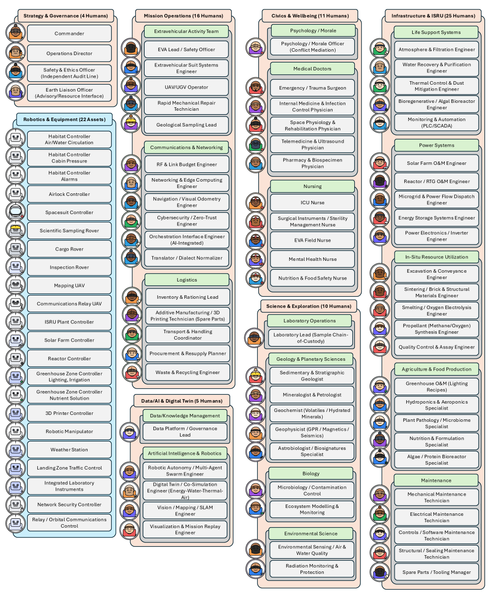 A distributed system of 93 agents organizes itself into a layered architecture of seven tiers, each comprised of 18 functional groups, demonstrating a scalable approach to complex task allocation.